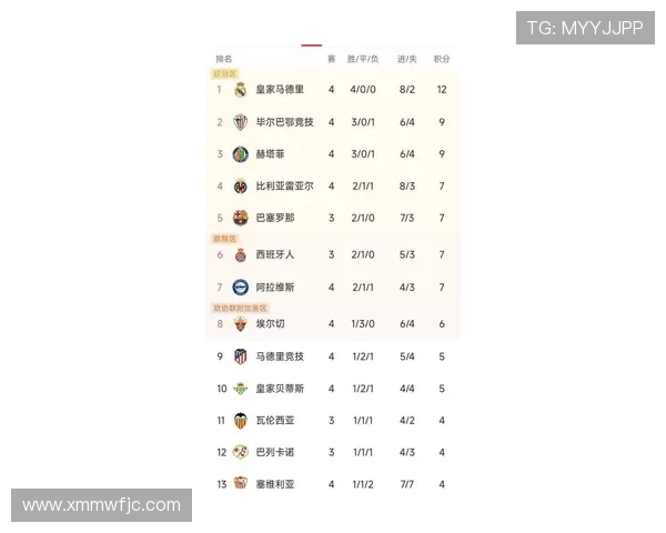 西甲联赛排名情况:最新西甲联赛排名及争冠形势 西甲联赛排名情况:最新西甲联赛排名及争冠形势