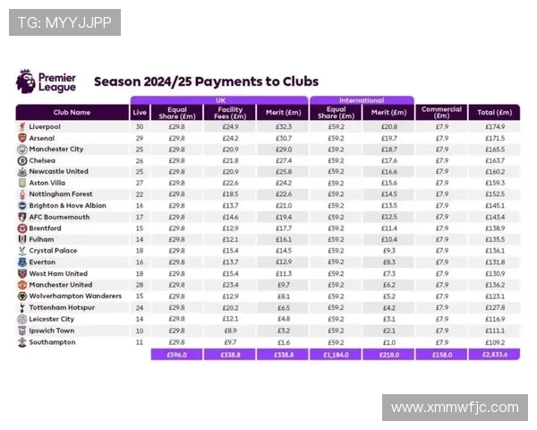 英超球队每赛季能分得多少钱？转播与赞助收入详解